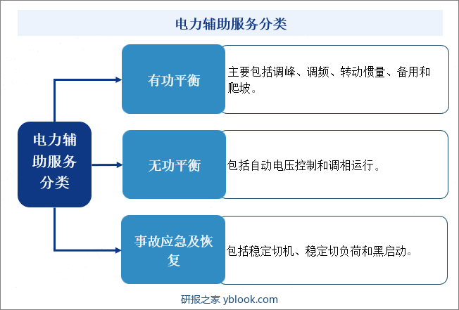 电力辅助服务分类