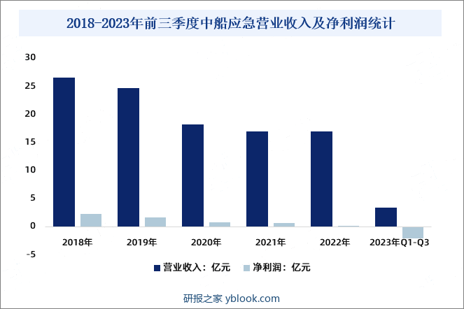 2018-2023年前三季度中船应急营业收入及净利润统计