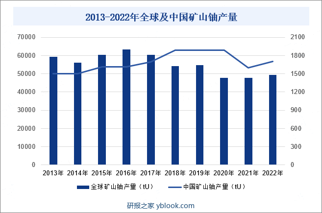 2013-2022年全球及中国矿山铀产量