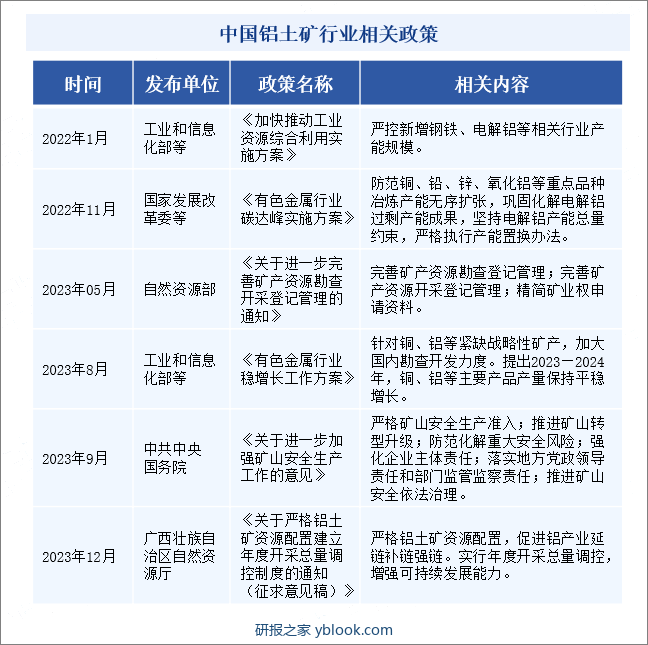 中国铝土矿行业相关政策