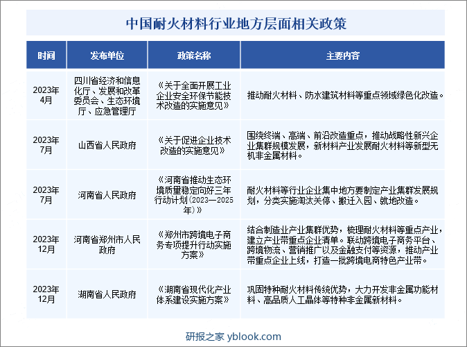 中国耐火材料行业地方层面相关政策