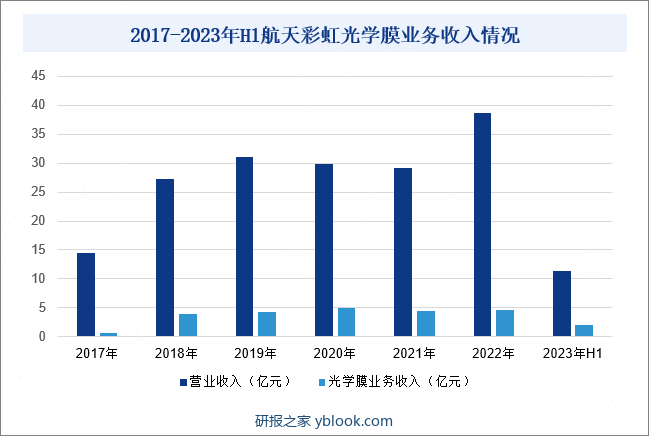 2017-2023年H1航天彩虹光学膜业务收入情况