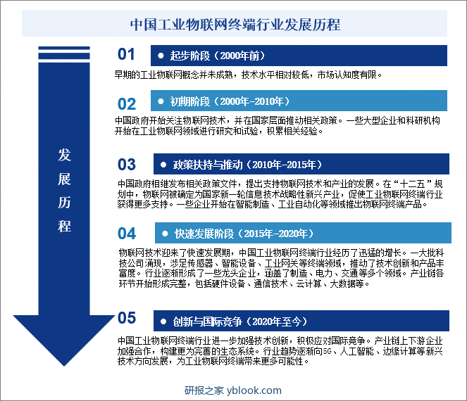 中国工业物联网终端行业发展历程