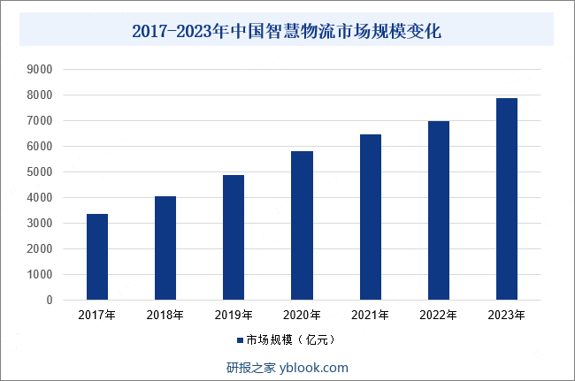 2017-2023年中国智慧物流市场规模变化