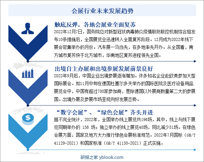 会展行业未来发展趋势
