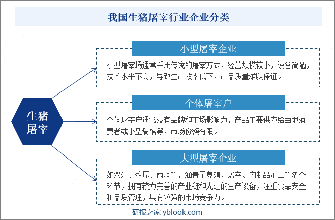 我国生猪屠宰行业企业分类