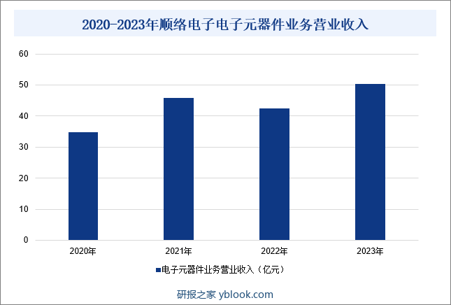 2020-2023年顺络电子电子元器件业务营业收入