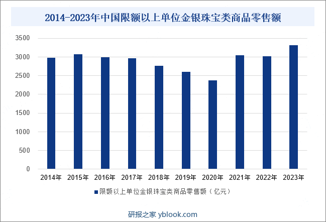 2014-2023年中国限额以上单位金银珠宝类商品零售额