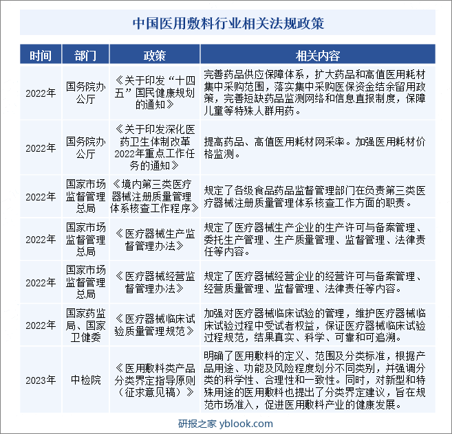 中国医用敷料行业相关法规政策