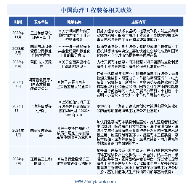 中国海洋工程装备行业相关政策