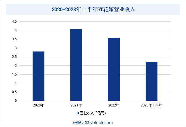 2020-2023年上半年ST花嫁营业收入