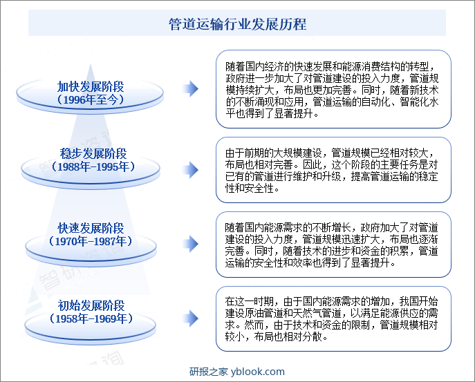 管道运输行业发展历程