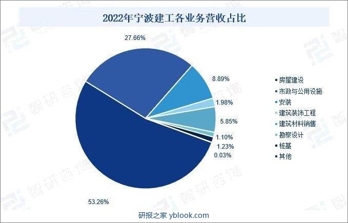 2022年宁波建工各业务营收情况