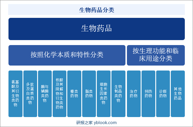 生物药品分类