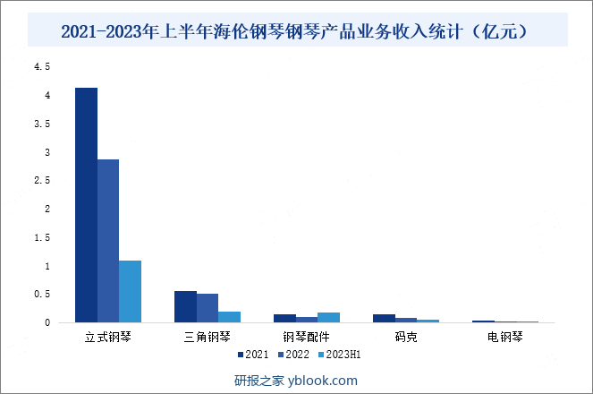 2021-2023年上半年海伦钢琴钢琴产品业务收入统计（亿元）