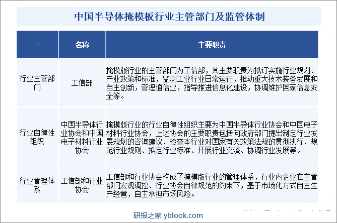 中国半导体掩模板行业主管部门及监管体制