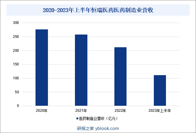 2020-2023年上半年恒瑞医药医药制造业营收