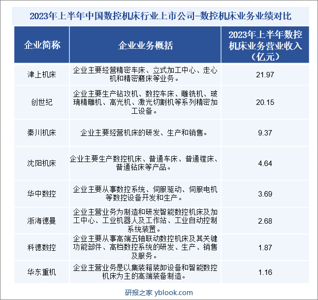 2023年上半年中国数控机床行业上市公司-数控机床业务业绩对比