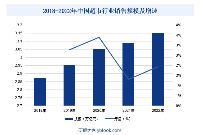 2018-2022年中国超市行业销售规模及增速