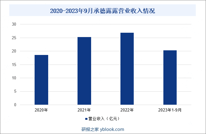 2020-2023年9月承德露露营业收入情况