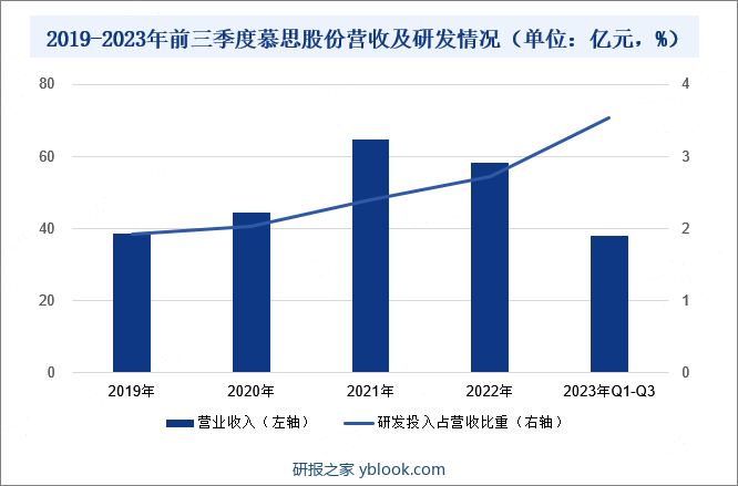 2019-2023年前三季度慕思股份营收及研发情况（单位：亿元，%）