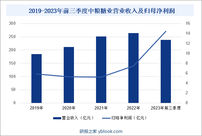 2019-2023年前三季度中粮糖业营业收入及归母净利润