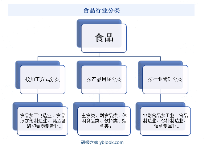 食品行业分类