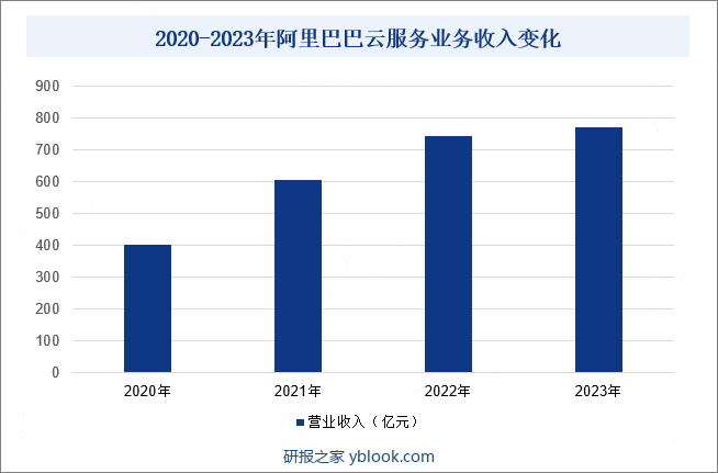 2020-2023年阿里巴巴云服务业务收入变化