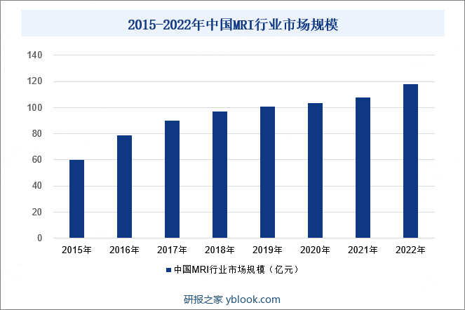 中国的MRI行业正处于快速发展的轨道上，受益于持续增长的市场需求和医疗健康产业政策的双重推动。随着国家在政策层面对医疗健康产业的不断支持和投入，MRI行业迎来了前所未有的发展机遇。2022年中国MRI行业市场规模为118亿元，同比增长9.26%。目前，1.5T系统在中国市场上占据主导地位，其保有量大约是3.0T系统的三倍。这主要得益于1.5T系统相对成熟的技术和适中的价格，使其在市场上广受欢迎。然而，随着技术的进步和医疗水平的提高，3.0T MRI系统因其更高的磁场强度和更清晰的成像效果，正逐渐受到市场的青睐。预计未来，3.0T MRI系统将成为市场新的增长点，推动中国MRI行业向更高层次发展。2015-2022年中国MRI行业市场规模