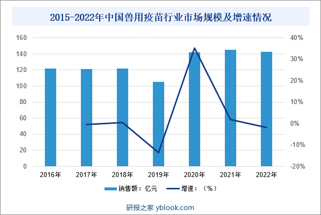2015-2022年中国兽用疫苗行业市场规模及增速情况