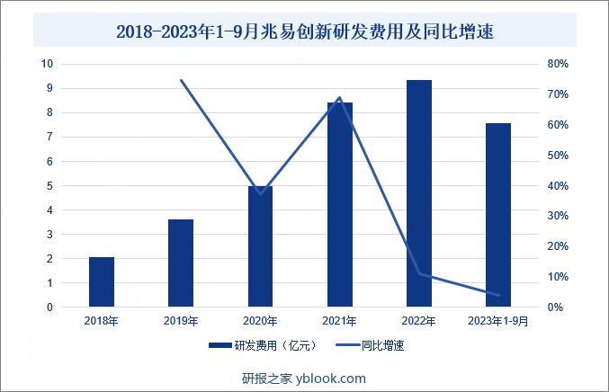 2018-2023年1-9月兆易创新研发费用及同比增速
