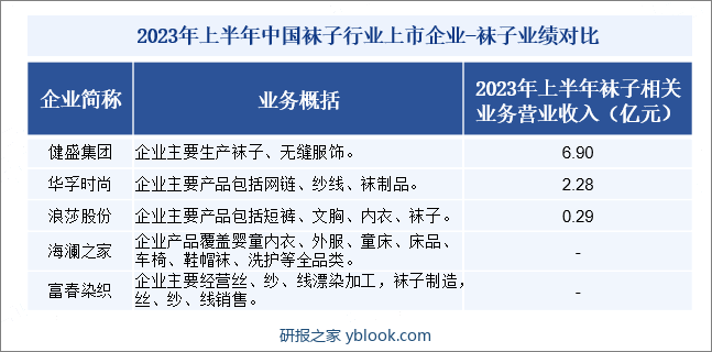 2023年上半年中国袜子行业上市企业-袜子业绩对比