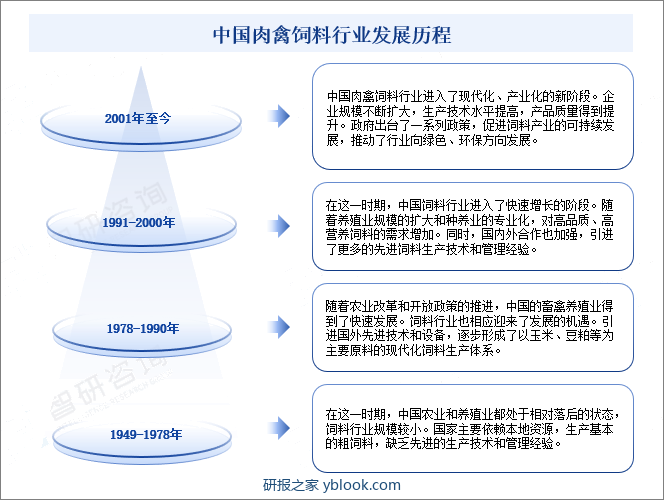 中国肉禽饲料行业发展历程