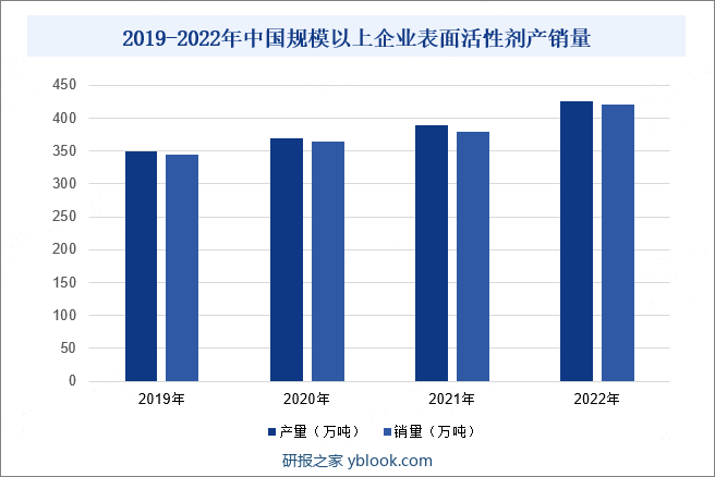 2019-2022年中国规模以上企业表面活性剂产销量