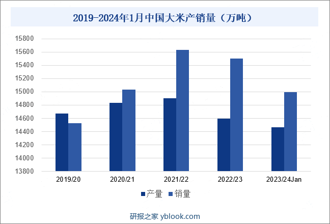 2019-2024年1月中国大米产销量（万吨）