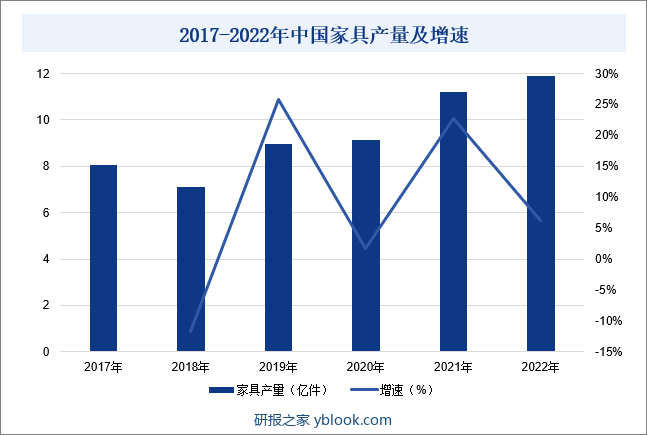 2017-2022年中国家具产量及增速