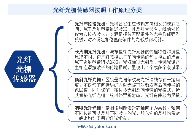 光纤光栅传感器按照工作原理分类