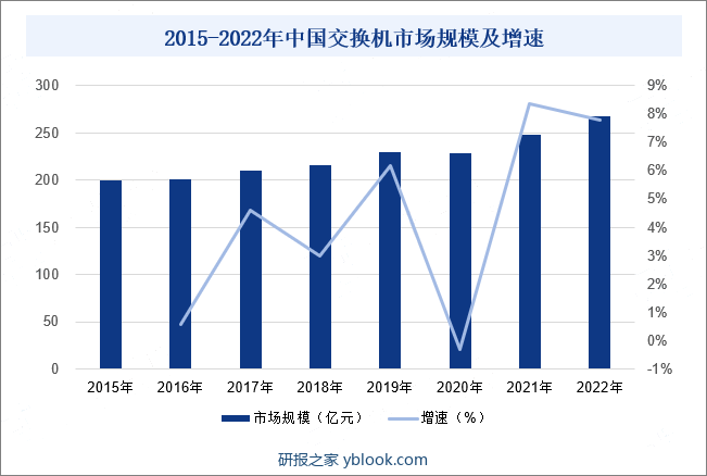 2015-2022年中国交换机市场规模及增速