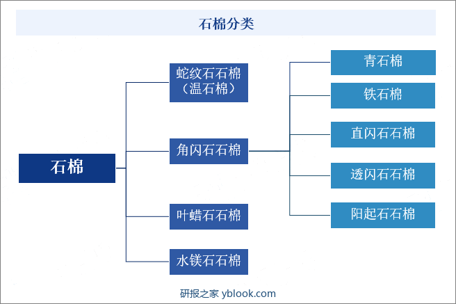 石棉分类