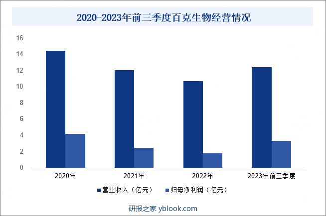 2020-2023年前三季度百克生物经营情况