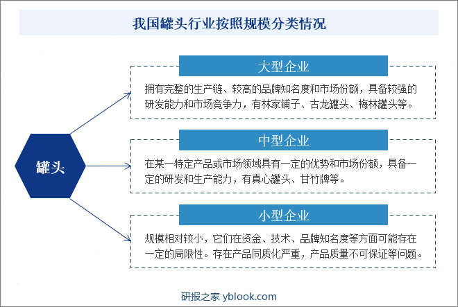 我国罐头行业按照规模分类情况