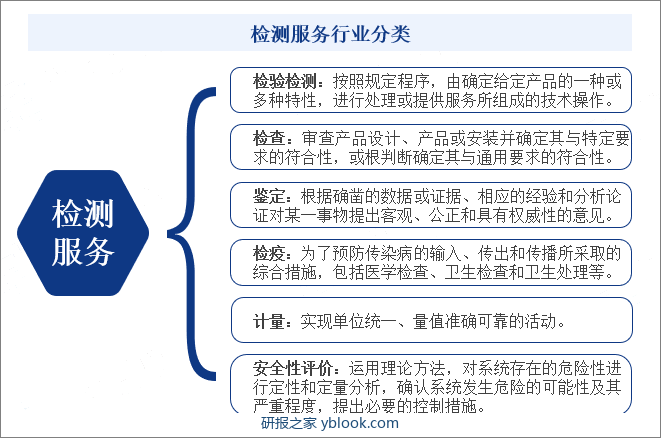 检测服务行业分类 