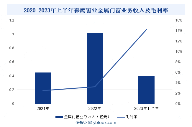 2021-2023年上半年森鹰窗业金属门窗业务收入及毛利率