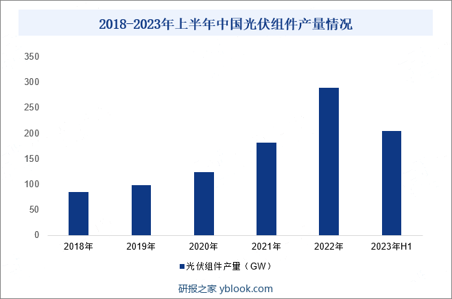 2018-2023年上半年中国光伏组件产量情况