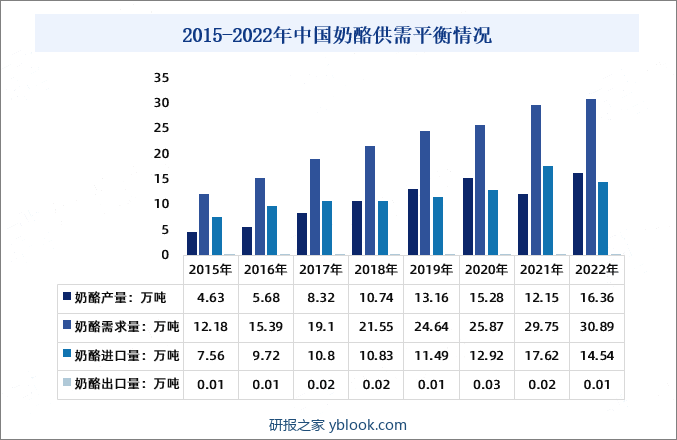 2015-2022年中国奶酪供需平衡情况