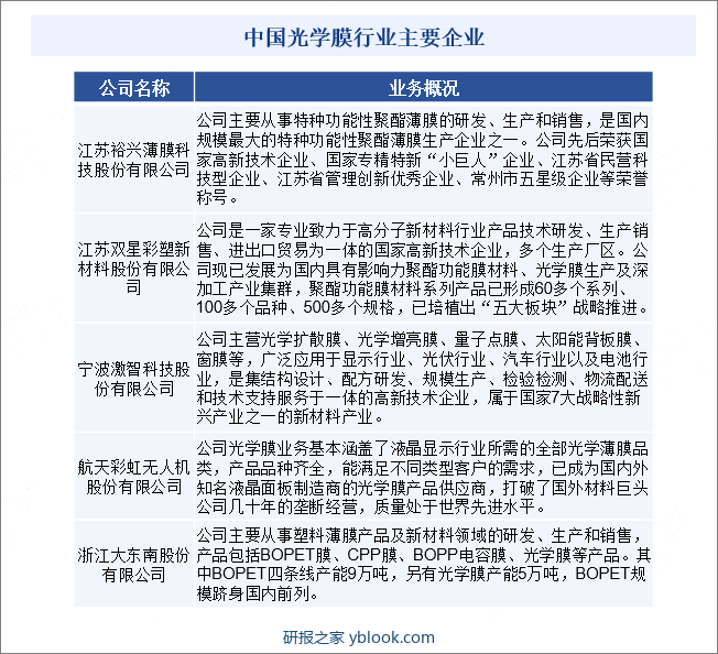 中国光学膜行业主要企业