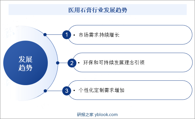 医用石膏行业发展趋势