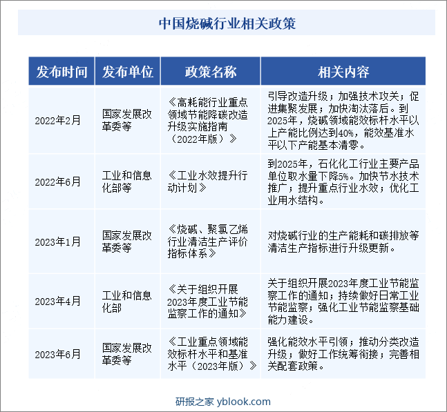 中国烧碱行业相关政策