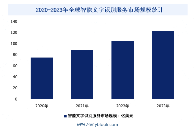 2020-2023年全球智能文字识别服务市场规模统计