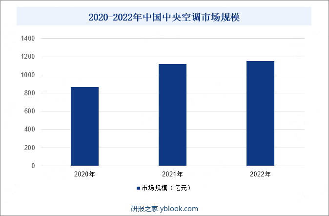 2020-2022年中国中央空调市场规模